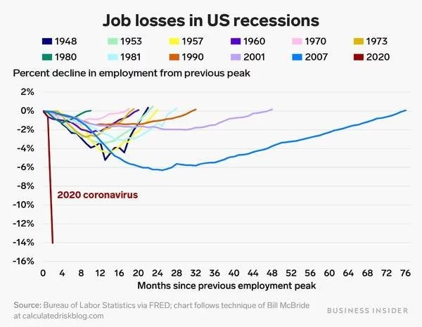 Job-losses-in-US-recession