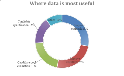 where-data-most-useful